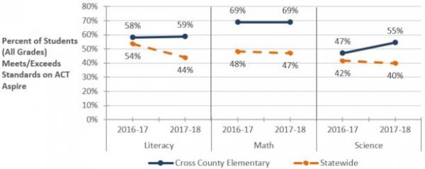 Student Performance on ACT Aspire in Cross County Elementary Technology Academy and Statewide.