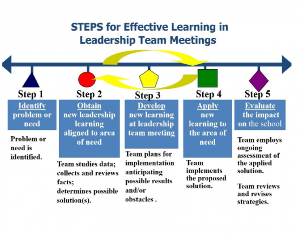 niet notes ncsc steps for effective learning leadership